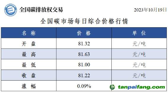 全國碳市場每日綜合價格行情及成交信息20231019