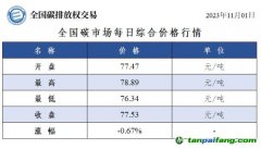 今日碳價(jià)：全國(guó)碳市場(chǎng)每日綜合價(jià)格行情及成交信息20231101