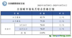 【月報】全國碳市場每月綜合價格行情及成交信息20231009-20231031