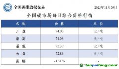 今日碳價：全國碳市場每日綜合價格行情及成交信息20231109