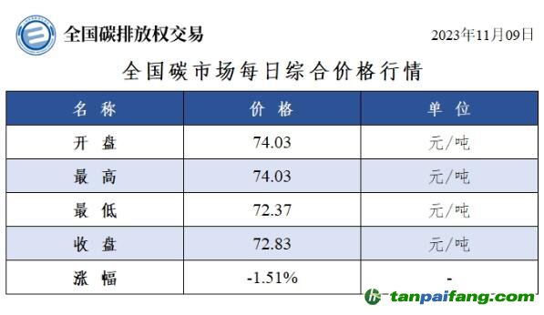 今日碳價(jià)：全國碳市場每日綜合價(jià)格行情及成交信息20231109