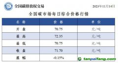 今日碳價(jià)：全國碳市場每日綜合價(jià)格行情及成交信息20231114