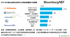 2023中國企業(yè)綠電交易排行榜發(fā)布 阿里全行業(yè)買方第一