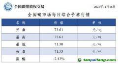 今日最新碳價(jià)：全國碳市場每日綜合價(jià)格行情及成交信息20231116