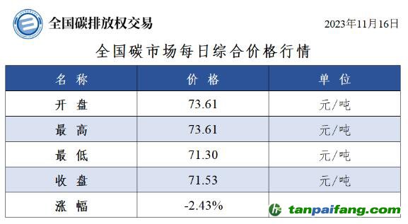 今日最新碳價(jià)：全國碳市場(chǎng)每日綜合價(jià)格行情及成交信息20231116