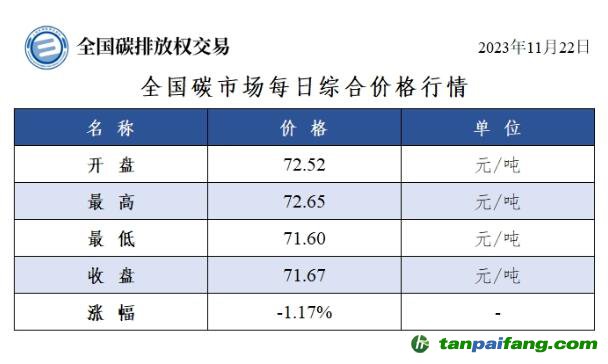 今日碳價(jià)：全國碳市場每日綜合價(jià)格行情及成交信息20231122