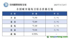 今日碳價(jià)：全國碳市場每日綜合價(jià)格行情及成交信息20231123