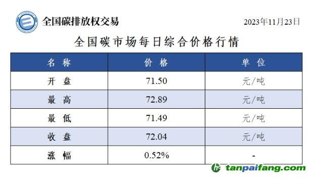 全國碳市場每日綜合價(jià)格行情及成交信息20231123