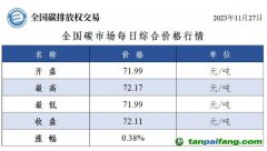 今日碳價：全國碳市場每日綜合價格行情及成交信息20231127