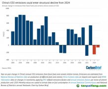 國(guó)際專(zhuān)家預(yù)測(cè)中國(guó)碳排放今年（2023年）就達(dá)峰！