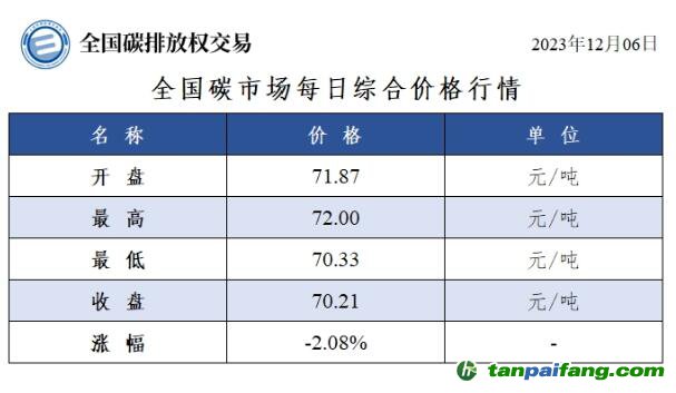 今日碳價(jià)：全國(guó)碳市場(chǎng)每日綜合價(jià)格行情及成交信息20231206