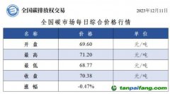 今日碳價：全國碳市場每日綜合價格行情及成交信息20231211