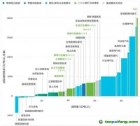 CCS、CCUS被抵制，“碳捕手”技術是騙局？