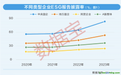 上市公司ESG測評：四大成效顯著，雙重收益浮現(xiàn)