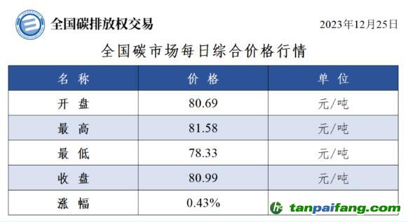 今日碳價：全國碳市場每日綜合價格行情及成交信息20231225