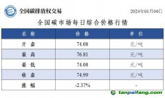 今日碳價(jià)：全國碳市場每日綜合價(jià)格行情及成交信息20240104