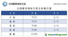 今日碳價：全國碳市場每日綜合價格行情及成交信息20240108