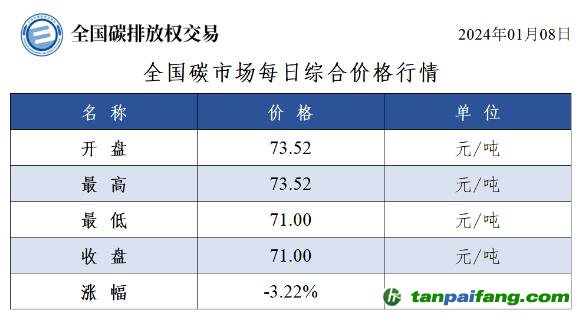 今日碳價：全國碳市場每日綜合價格行情及成交信息20240108