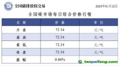 今日碳價(jià)：全國(guó)碳市場(chǎng)每日綜合價(jià)格行情及成交信息20240112