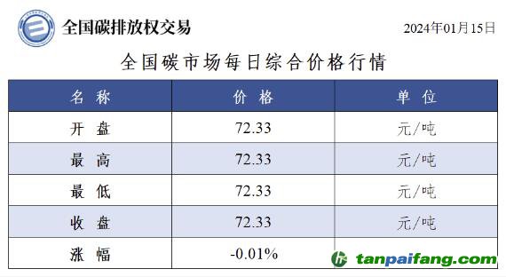 今日碳價(jià)：全國碳市場每日綜合價(jià)格行情及成交信息20240115