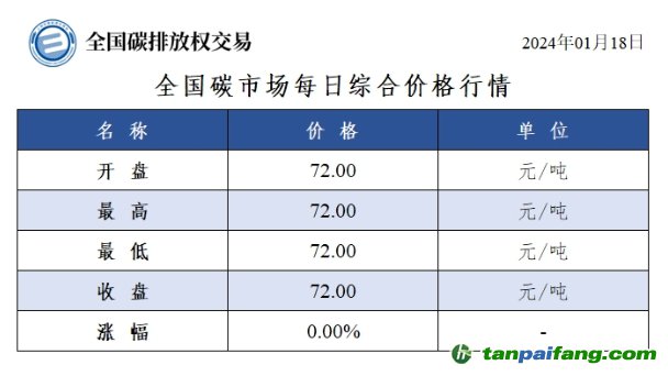 今日碳價(jià)：全國(guó)碳市場(chǎng)每日綜合價(jià)格行情及成交信息20240118