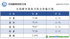 今日碳價(jià)：全國碳市場每日綜合價(jià)格行情及成交信息20240123