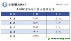 今日碳價(jià)：全國碳市場每日綜合價(jià)格行情及成交信息20240129