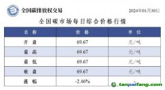 今日碳價(jià)：全國碳市場(chǎng)每日綜合價(jià)格行情及成交信息20240130