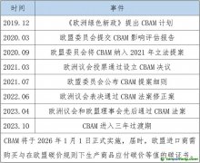 五張表，帶你讀懂歐盟碳邊境調(diào)節(jié)機(jī)制（CBAM）