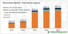 LSEG年度旗艦報(bào)告《2023年全球碳市場年報(bào)》發(fā)布｜2023年全球碳市場交易額繼續(xù)增長，碳價(jià)走勢分化