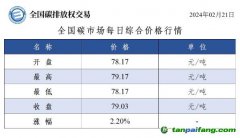 今日碳價(jià)：全國碳市場(chǎng)每日綜合價(jià)格行情及成交信息20240221