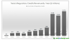特斯拉賣碳積分共獲得648億元，怎么做到的？