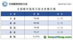 今日碳價(jià)：全國碳市場(chǎng)每日綜合價(jià)格行情及成交信息20240228