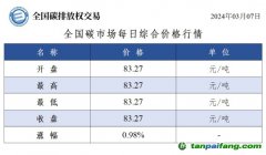 今日碳價(jià)：全國碳市場(chǎng)每日綜合價(jià)格行情及成交信息20240307