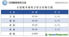 今日碳價(jià)：全國碳市場(chǎng)每日綜合價(jià)格行情及成交信息20240311