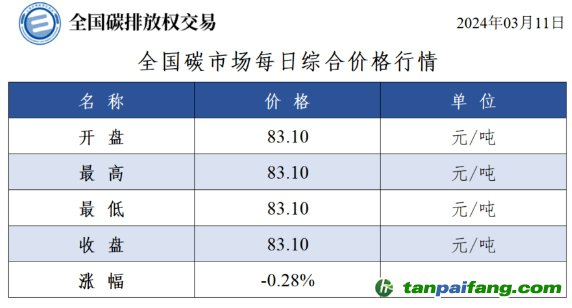 今日碳價(jià)：全國碳市場每日綜合價(jià)格行情及成交信息20240311