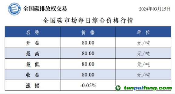 今日碳價(jià)：全國碳市場(chǎng)每日綜合價(jià)格行情及成交信息20240315