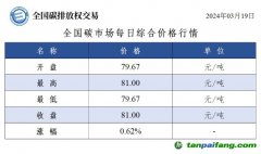 今日碳價：全國碳市場每日綜合價格行情及成交信息20240319