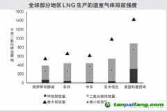 若歐盟對進口LNG施加碳關稅將會改變全球LNG市場