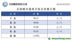 今日碳價(jià)：全國碳市場(chǎng)每日綜合價(jià)格行情及成交信息20240402