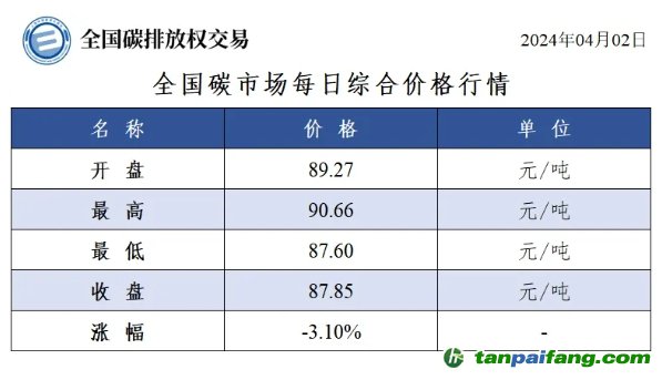 今日碳價(jià)：全國碳市場(chǎng)每日綜合價(jià)格行情及成交信息20240402