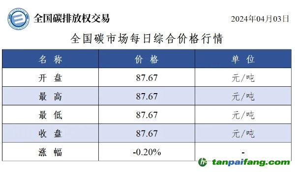 今日碳價：全國碳市場每日綜合價格行情及成交信息20240403