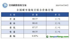 今日碳價(jià)：全國(guó)碳市場(chǎng)每日綜合價(jià)格行情及成交信息20240409