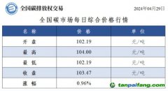 今日碳價：全國碳市場每日綜合價格行情及成交信息20240429