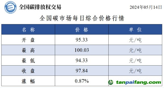 今日碳價(jià)：全國碳市場每日綜合價(jià)格行情及成交信息20240514