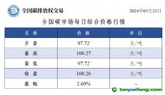 今日碳價(jià)：全國碳市場每日綜合價(jià)格行情及成交信息20240522