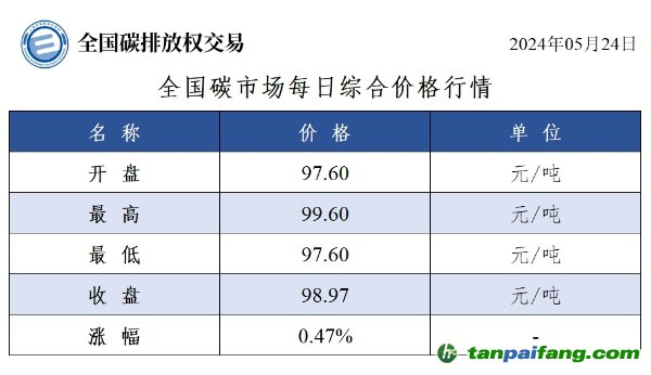 今日碳價(jià)：全國碳市場每日綜合價(jià)格行情及成交信息20240524