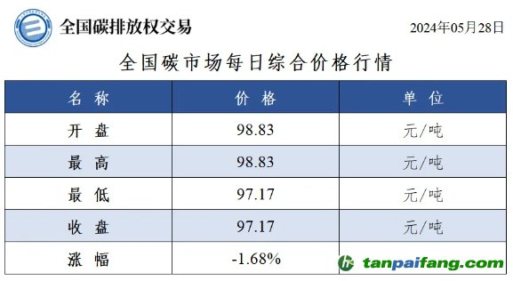 今日碳價：全國碳市場每日綜合價格行情及成交信息20240528