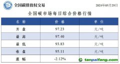 今日碳價：全國碳市場每日綜合價格行情及成交信息20240529