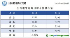 今日碳價(jià)：全國碳市場每日綜合價(jià)格行情及成交信息20240530